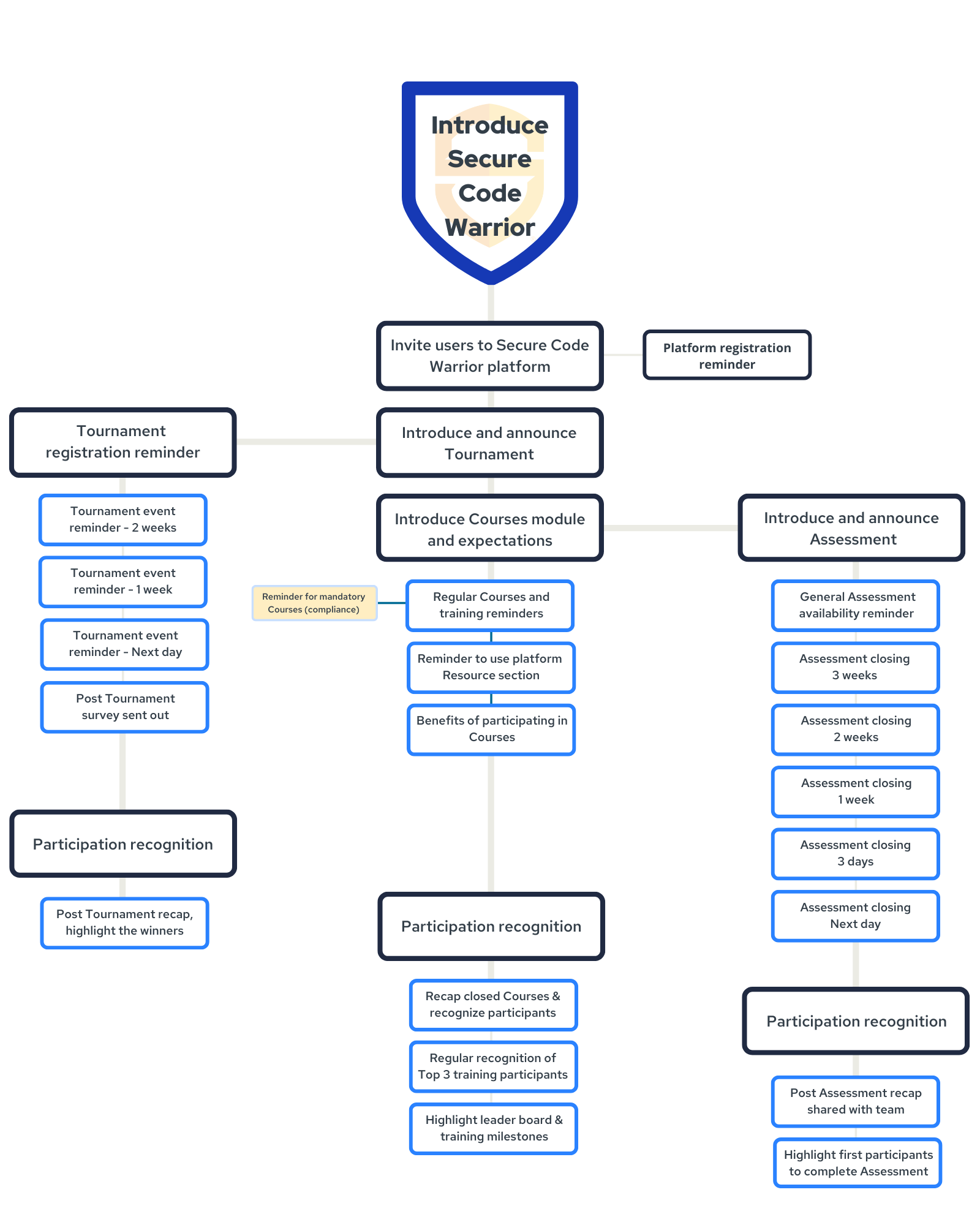 comms flow example .png