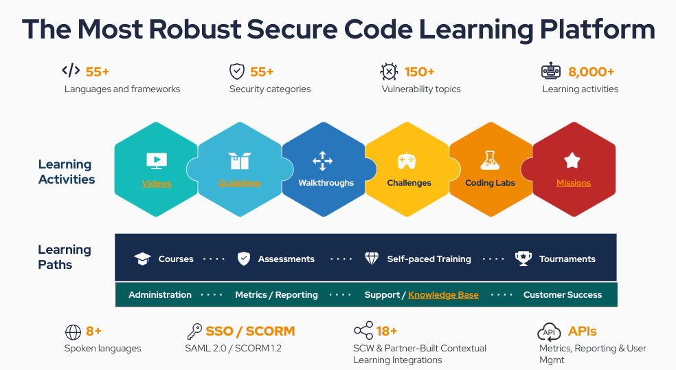 Secure Code Warrior Reviews 2023: Details, Pricing, & Features