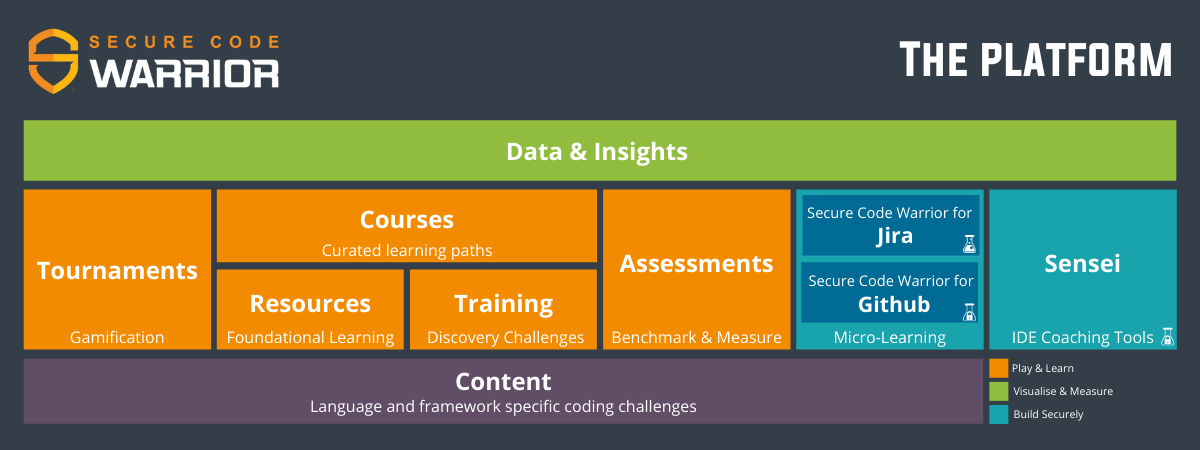 What Is The Secure Code Warrior® Platform – Secure Code Warrior